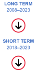 The long-term evaluation of the indicator for share of rail and inland waterways in inland freight transport for the period 2008 to 2023 shows significant movement away from sustainability objectives. The short-term evaluation for the period 2018 to 2023 also shows significant movement away from sustainability objectives.