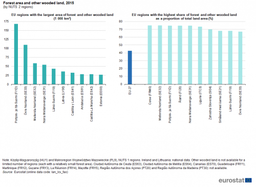 Two vertical bar charts showing forest area and other wooded land by NUTS 2 regions for the year 2015. The first chart shows the top 10 EU regions with the largest area of forest and other wooded land in thousand square kilometres. The second chart shows the top 10 EU regions with the highest share of forest and other wooded land as a proportion of total land area in percentage, along with the EU average.