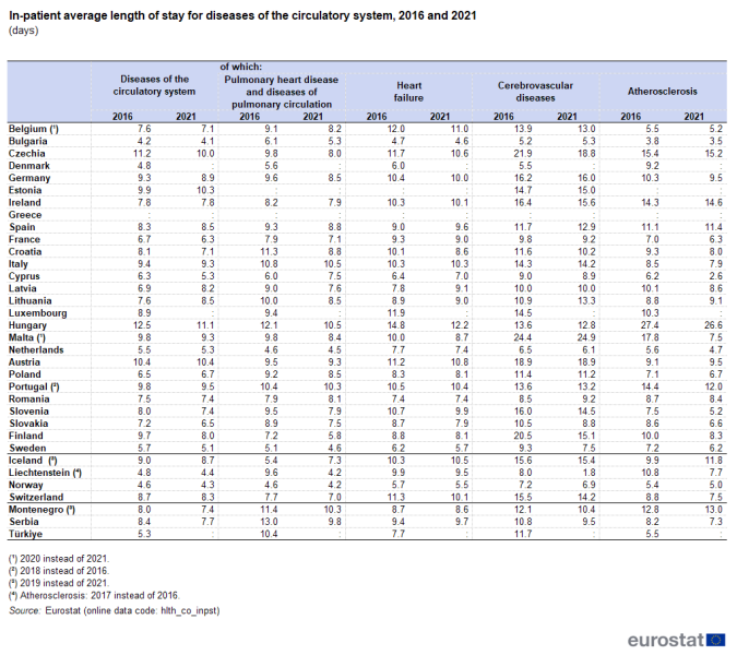 File:In-patient average length of stay for diseases of the circulatory system, 2016 and 2021 (days) Health2023.png