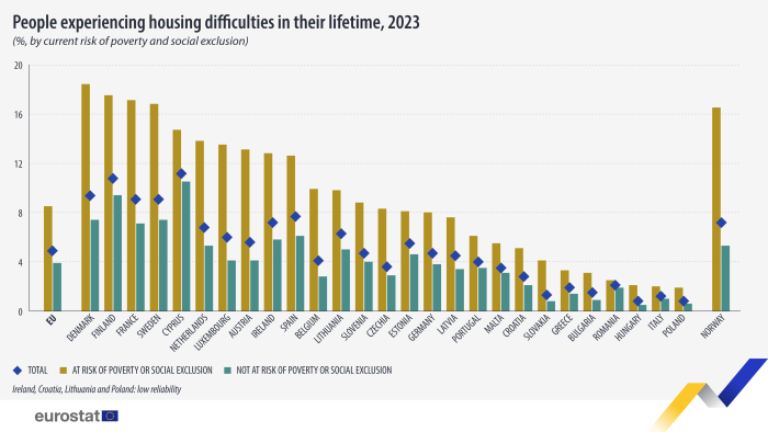 An infographic showing the share of people in the having experienced housing difficulties in their lifetime as reported in 2023. Data are shown as percentage by current risk of poverty and social exclusion for the EU, the EU Member States and the EFTA country Norway.