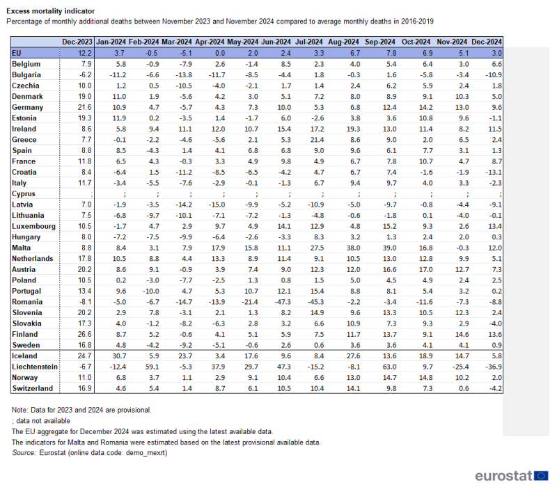 Table showing monthly excess mortality from December 2023 to December 2024 in the EU and individual EU countries as percentage difference versus average monthly deaths in the years 2016 to 2019.