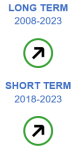 The long-term evaluation of the indicator for net greenhouse gas emissions for the period from 2008 to 2023 shows moderate progress towards the EU target. The short-term evaluation for the period 2018 to 2023 also shows moderate progress towards the EU target.