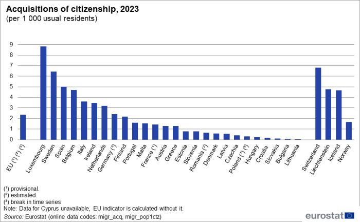 Vertical bar chart showing the acquisitions of citizenship per 1000 usual residents in 2023 for the EU, the EU Member States and the EFTA countries.