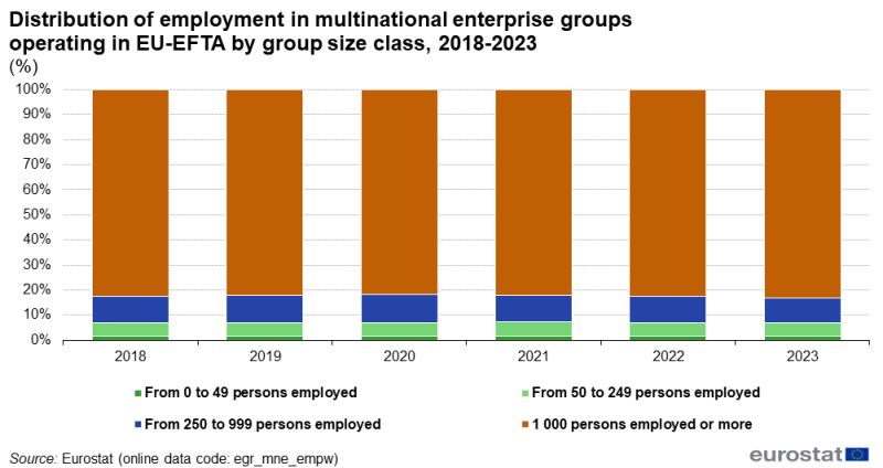 File:F9-Distribution of employment in multinational enterprise groups operating in EU-EFTA by group size class, 2018-2023.png