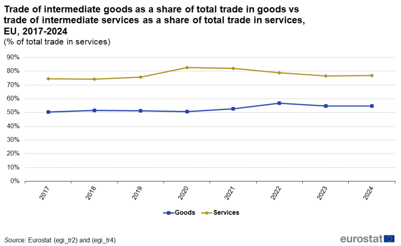 a horizontal line chart showing trade of intermediate goods as a share of total trade in goods vs trade of intermediate services as a share of total trade in services on the aggregated EU level in the period from 2017 to 2024.