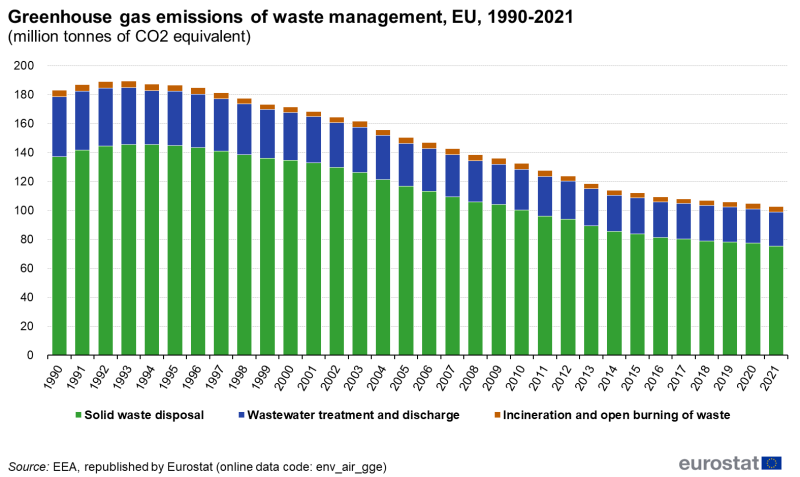 File:Greenhouse gas emissions of waste management, EU, 1990-2021 (million tonnes of CO2 equivalent).png