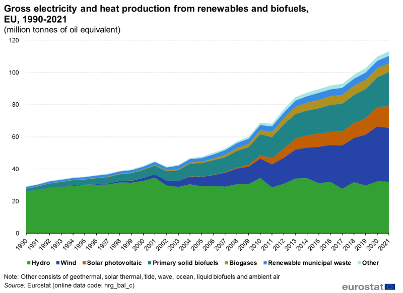 File:Gross electricity and heat production from renewables and biofuels, EU, 1990-2021 (million tonnes of oil equivalent).png