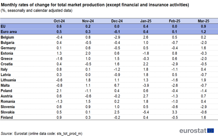 A table showing the monthly rates of change for total market production in 2024 and 2025. Data are shown for the EU, the euro area and several countries.