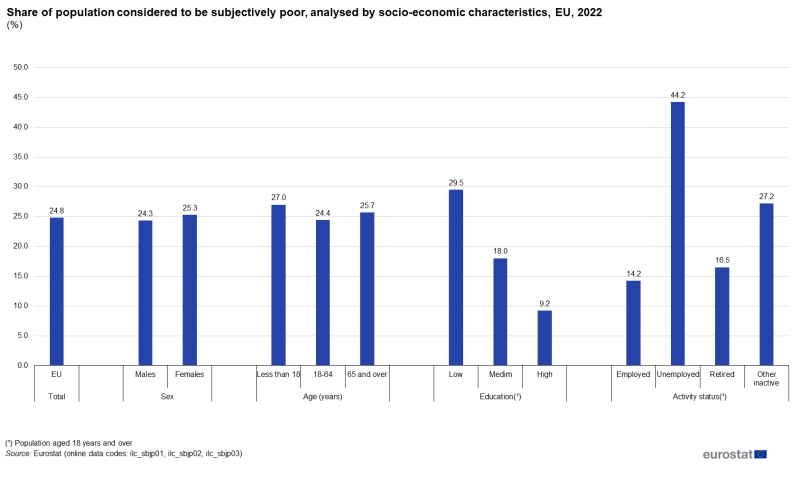 File:Share of population considered to be subjectively poor, analysed by socio-economic characteristics, EU, 2022 (%).png