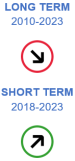 The long-term evaluation of the indicator for consumption footprint for the period from 2010 to 2023 shows moderate movement away from sustainability objectives. The short-term evaluation for the period 2018 to 2023 shows moderate movement towards sustainability objectives.