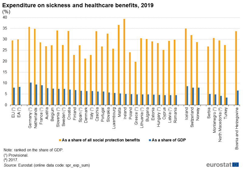 File:Expenditure on sickness and healthcare benefits, 2019 (%) v2.png