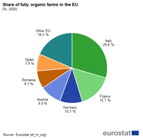 Pie chart showing percentage share of fully organic farms in the EU among Member States for the year 2020.