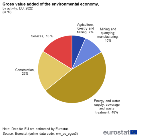 A pie chart showing gross value added of the environmental economy in the EU for 2022, by activity. The percentage is given for each activity.