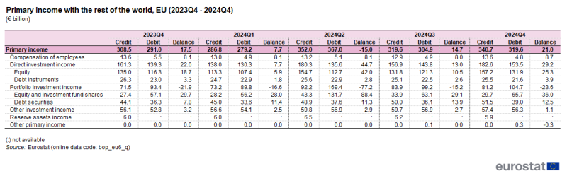 Table showing EU primary income with the rest of the world in euro billions from the fourth quarter of 2023 to the fourth quarter of 2024.