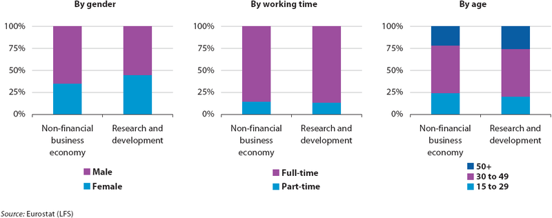 File:Research and development (NACE Division 73). Employment characteristics, 2007.PNG