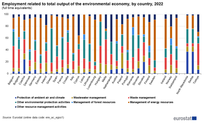 A vertical stacked bar chart showing employment related to total output of the environmental economy in the EU by country for the year 2022. Data are shown in full time equivalents for the EU Member States, some of the EFTA countries and some of the candidate countries.