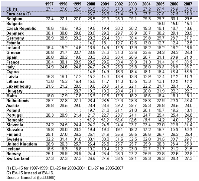 File:Expenditure on social protection as %GDP 1997 - 2007.PNG
