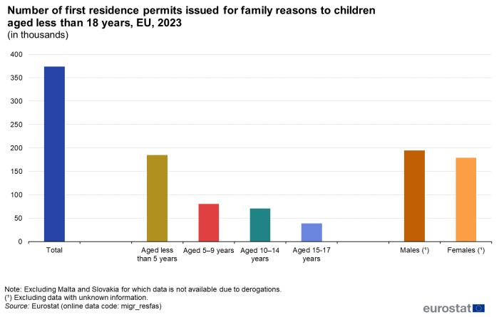 Vertical bar chart showing number in thousands of first residence permits issued for family reasons to children aged less than 18 years in the EU. Seven columns represent total, aged less than 5 years, aged 5 to 9 years, aged 10 to 14 years, aged 15 to 17 years, males and females for the year 2023.