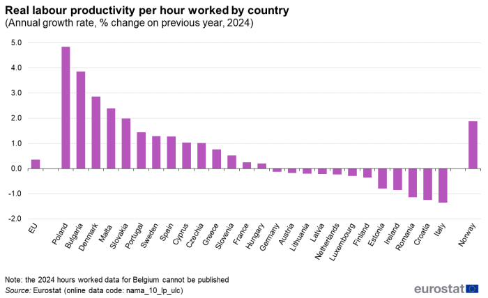 bar chart showing the percentage change of real labour productivity in 2024 per hour worked in the EU, member states and EFTA countries.