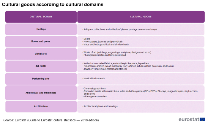 Table showing cultural goods according to cultural domains. The table has two columns, one showing the name of the cultural domain and the other listing the cultural goods included in the domain.