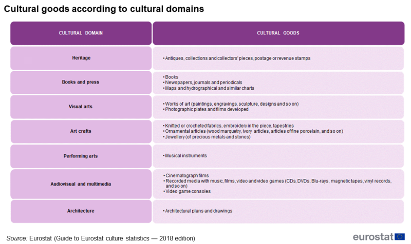 File:Figure 10 Cultural goods according to cultural domains.png