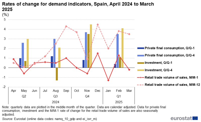 Line chart showing rates of change for private final consumption, investment and retail trade volume of sales for Spain over the latest 12-month period. The complete data of the visualisation are available in the Excel file at the end of the article.