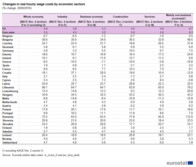 Table showing percentage changes in real hourly wage costs by economic sectors between the year 2020 and 2016 in the EU, euro area, individual EU Member States, Iceland, Switzerland and Norway.