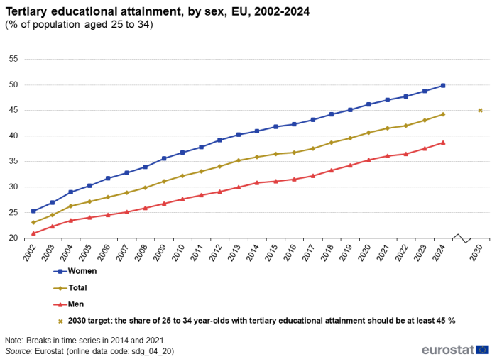A line chart with three lines and a dot showing tertiary educational attainment, by sex, in the EU from 2002 to 2024, as a percentage of population aged 25 to 34. The lines represent rates for women, men and the total population; and the dot represents the 2030 target.