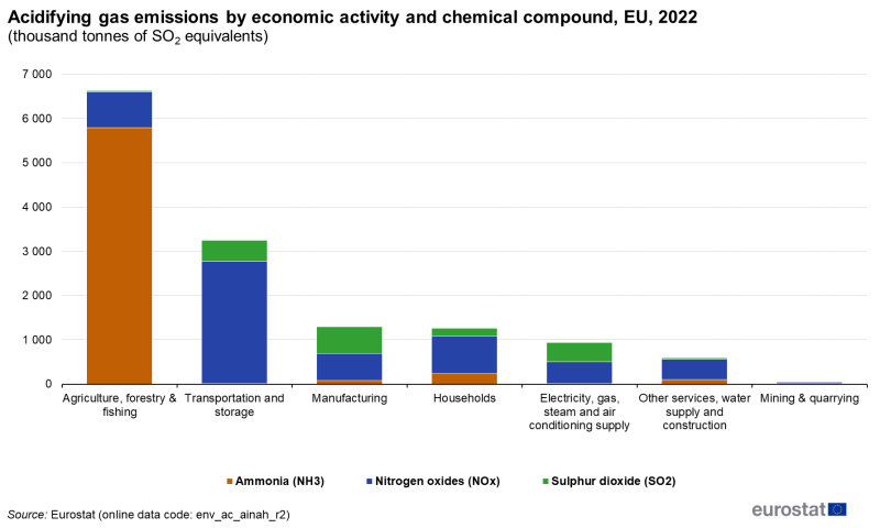 File:Acidifying gas emissions by economic activity and chemical compound, EU, 2022 (thousand tonnes of SO2 equivalents).png