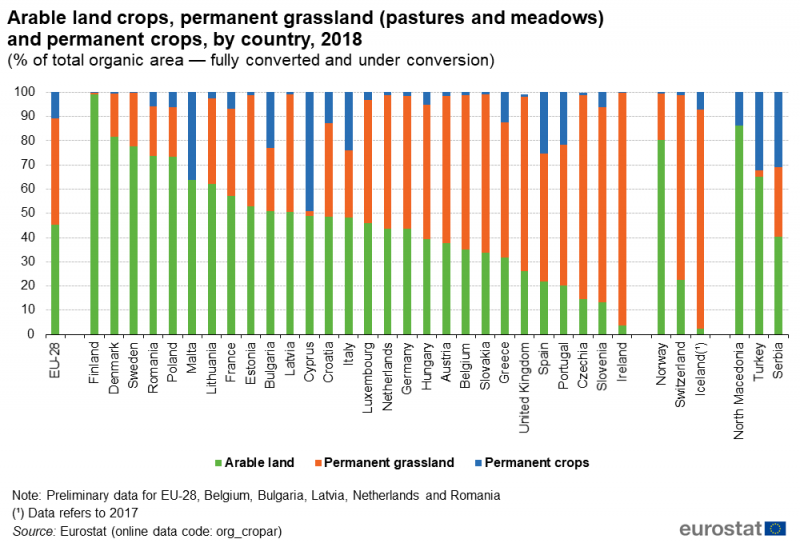 File:Fig5 Arable land crops, permanent grassland (pastures and meadows) and permanent crops, by country, 2018 (% of total organic area — fully converted and under conversion).png