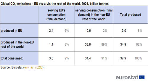a table showing global CO₂-emissions of the EU vis-a-vis the rest of the world in 2021.