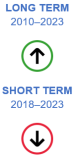 The long-term evaluation of the indicator for self-reported unmet need for medical care for the period 2010 to 2023 shows significant progress towards sustainability objectives. The short-term evaluation for the period 2018 to 2023 shows significant movement away from sustainability objectives.