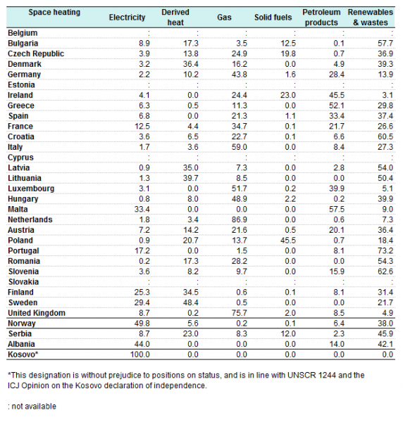 File:Share of fuels in the final energy consumption in the residential sector for space heating, 2015 (%).png