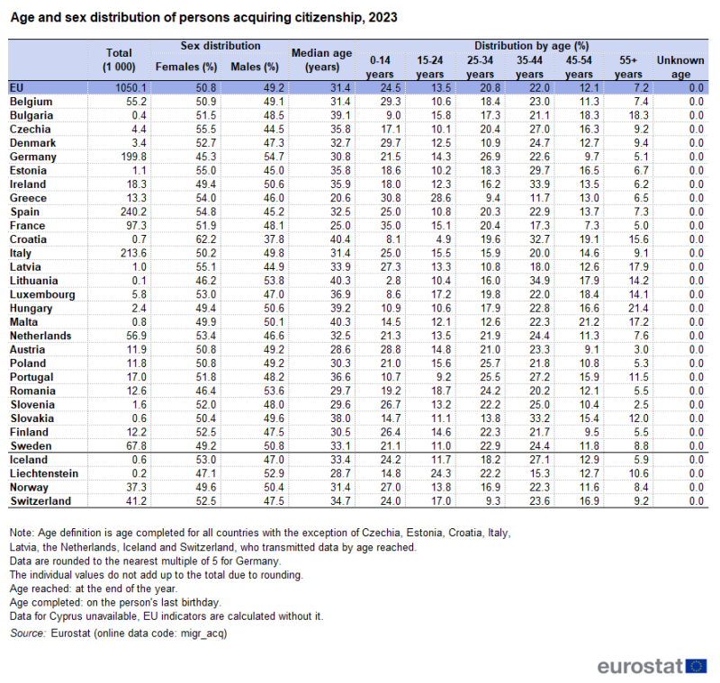Table showing the age and sex distribution of persons acquiring citizenship in the EU, the EU countries and the EFTA countries in 2023.