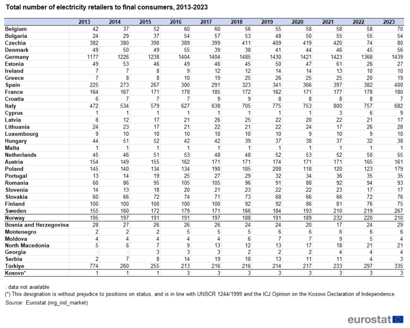 Table showing the number of main electricity retailers individual EU countries, one EFTA country candidate countries and Kosovo from 2013 to 2023.