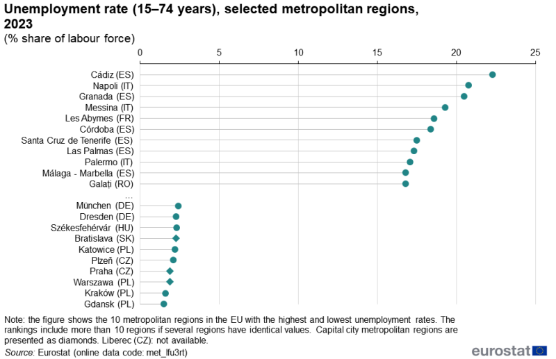 A barplot or lollipop chart showing the unemployment rate for people aged 15–74 years. Plots are shown for the ten metropolitan regions in the EU with the highest unemployment rates and the ten metropolitan regions in the EU with the lowest unemployment rates. Data are shown for metropolitan regions in the EU. Information is presented in percent, as a share of the labour force. Annual data are presented for 2023. The complete data of the visualisation are available in the Excel file at the end of the article.