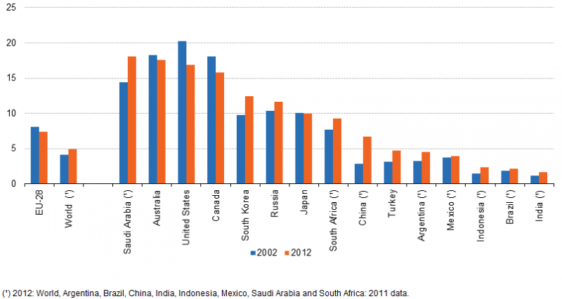 File:Carbon dioxide emissions, 2002 and 2012.png