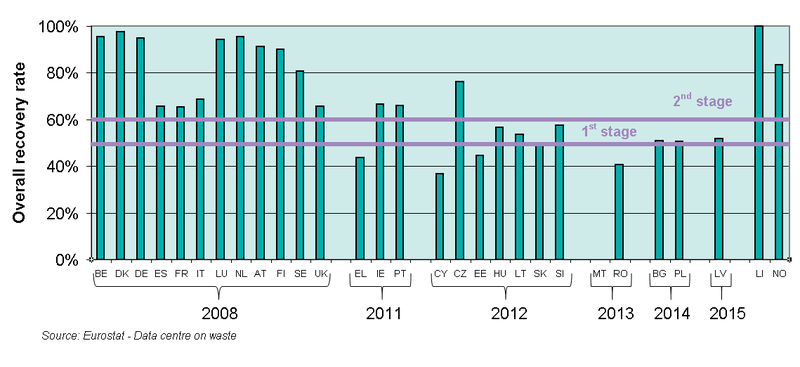 File:Figure 17 Recovery rates for all packaging, 2008.PNG
