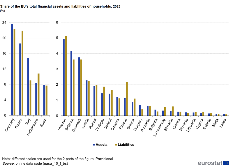 A grouped column chart showing EU countries’ shares of the EU’s total financial assets and liabilities of households. Data are shown in percentages for 2023 for the EU countries. The complete data of the visualisation are available in the Excel file at the end of the article.