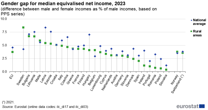 A hi-lo plot showing the gender gap for median equivalised net income. Plots are shown for rural areas and for the national average. Information is presented in percent, calculated as the difference between male and female incomes as a share of male incomes, based on data in purchasing power standards. Data are shown for the EU, EU countries, Norway and Switzerland. Annual data are presented for 2023. The complete data of the visualisation are available in the Excel file at the end of the article.