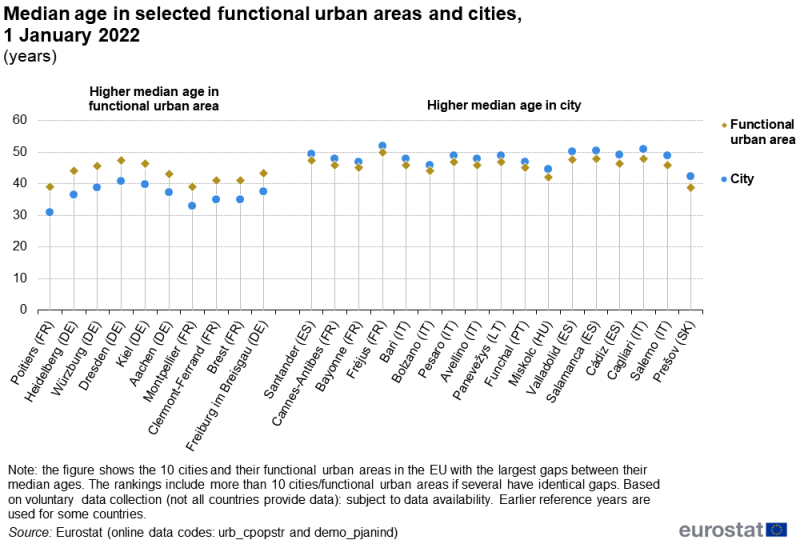 A hi-lo chart showing the median age in selected functional urban areas and cities. Data are shown for the ten cities and their functional urban areas with the largest gaps between their median ages. Information is presented in years. Data are presented for 1 January 2022. The complete data of the visualisation are available in the Excel file at the end of the article.