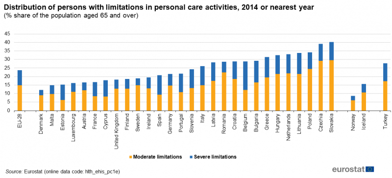File:Distribution of persons aged 65 and over with limitations to personal care activities, 2014 or nearest year (%) Health2017.png
