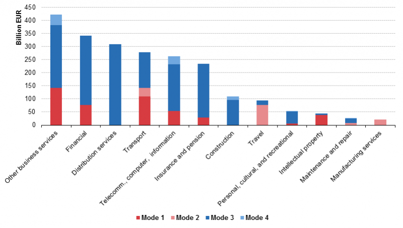 File:Figure 3 EU-28 supply of services in volume by modes of supply, partner extra EU, billion EUR, 2013.png