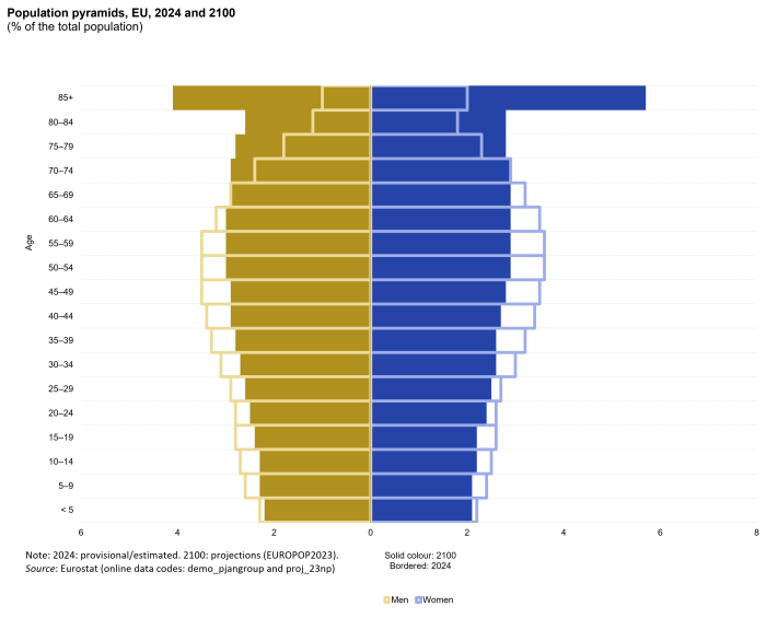 A population pyramid showing the distribution of the population by sex and by five-year age groups. Each bar corresponds to the share of the given sex and age group in the total population in the EU for 2024 and a projection for 2100.
