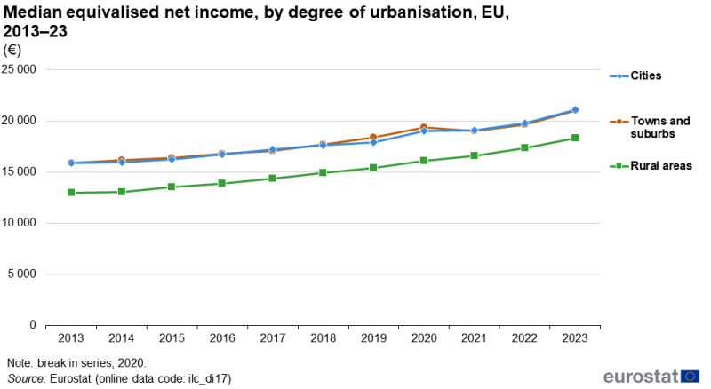A line chart showing the development of median equivalised net income. Data are shown by degree of urbanisation for cities, towns and suburbs, and rural areas. Information is presented in euros. Data are shown for the EU. Annual data are presented for the period 2013 to 2023. The complete data of the visualisation are available in the Excel file at the end of the article.