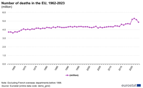a line chart showing the number of deaths in the EU from 1962 to 2023.