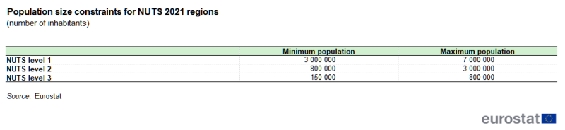 A table showing the minimum and maximum population size constraints used to determine NUTS 2021 regions. Information is shown for the number of inhabitants, presenting the upper and lower thresholds for NUTS levels 1, 2 and 3. The complete data of the visualisation are available in the Excel file at the end of the article.