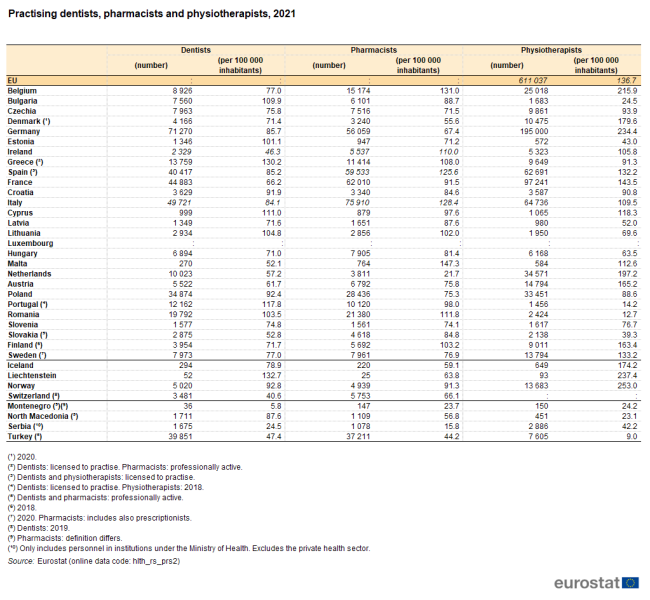 File:Practising dentists, pharmacists and physiotherapists, 2021 Health2023.png