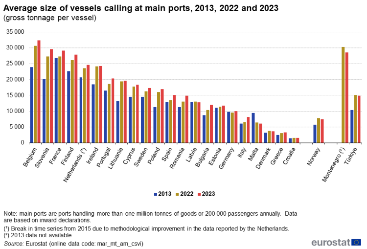 A vertical bar chart showing the average size of vessels calling at the main ports in the EU, some EFTA countries and candidate countries.