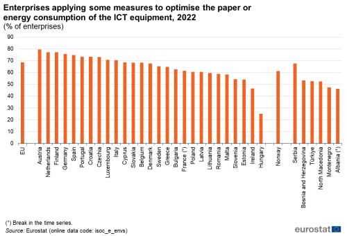 A vertical bar chart showing the percentage of enterprises in the EU that apply some measures to optimise the paper or energy consumption of the ICT equipment for the year 2022. Data are shown as percentage of enterprises for the EU, the EU Member States, one EFTA country and some of the candidate countries.